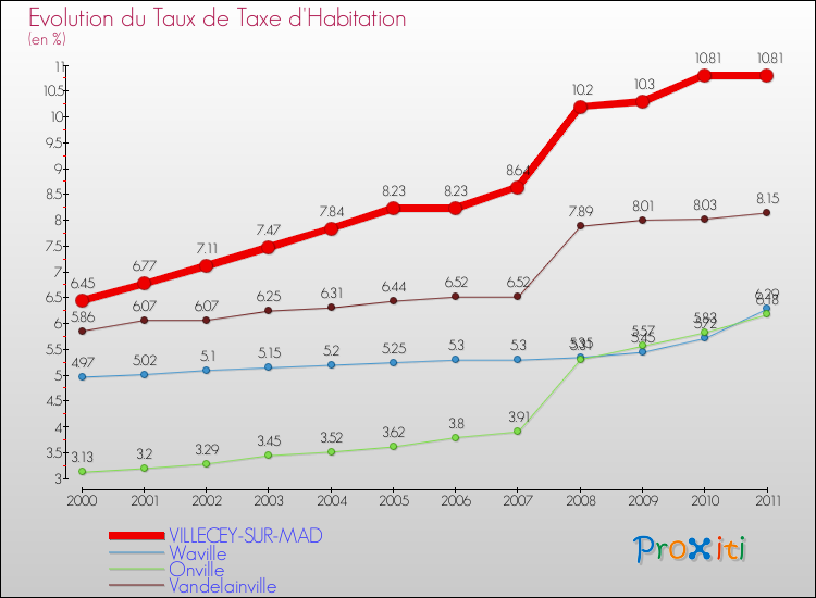 Evolution du taux de la taxe d'habitation pour VILLECEY-SUR-MAD et les communes proches Comparaison des taux de la taxe d'habitation pour VILLECEY-SUR-MAD et les communes voisines