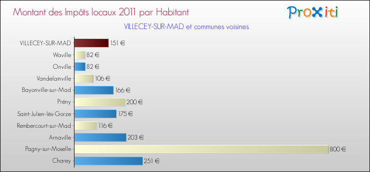 Montant des impôts locaux par Habitant pour VILLECEY-SUR-MAD et les communes proches Comparaison des impôts locaux par habitant pour VILLECEY-SUR-MAD et les communes voisines