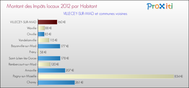 Montant des impôts locaux par Habitant pour VILLECEY-SUR-MAD et les communes proches Comparaison des impôts locaux par habitant pour VILLECEY-SUR-MAD et les communes voisines
