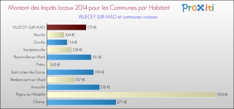 Montant des impôts locaux par Habitant pour VILLECEY-SUR-MAD et les communes proches en 2014 Comparaison des impôts locaux par habitant pour VILLECEY-SUR-MAD et les communes voisines en 2014