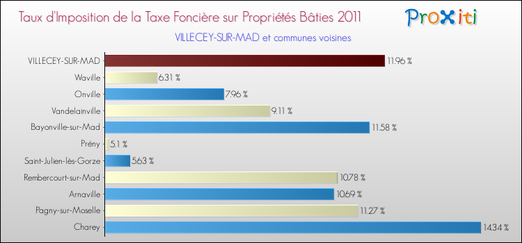 Taux d'imposition de la taxe foncière sur le bati 2011 pour VILLECEY-SUR-MAD et les communes proches Comparaison des taux d'imposition de la taxe foncière sur le bati 2011 pour VILLECEY-SUR-MAD et les communes voisines
