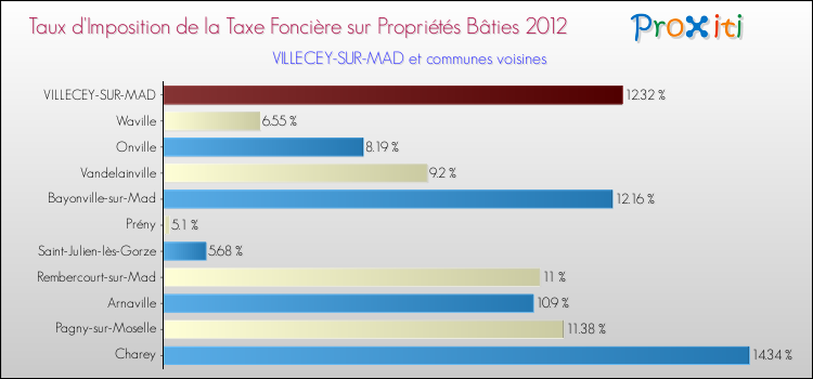 Taux d'imposition de la taxe foncière sur le bati 2012 pour VILLECEY-SUR-MAD et les communes proches Comparaison des taux d'imposition de la taxe foncière sur le bati 2012 pour VILLECEY-SUR-MAD et les communes voisines