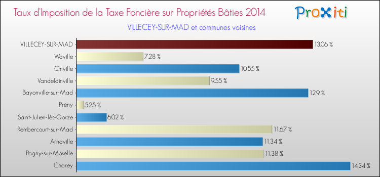 Taux d'imposition de la taxe foncière sur le bati 2014 pour VILLECEY-SUR-MAD et les communes proches Comparaison des taux d'imposition de la taxe foncière sur le bati 2014 pour VILLECEY-SUR-MAD et les communes voisines