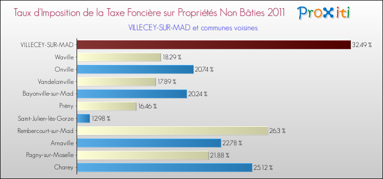 Taux d'imposition de la taxe foncière sur les immeubles et terrains non batis 2011 pour VILLECEY-SUR-MAD et les communes proches Comparaison des taux d'imposition de la taxe foncière sur les immeubles et terrains non batis 2011 pour VILLECEY-SUR-MAD et les communes voisines