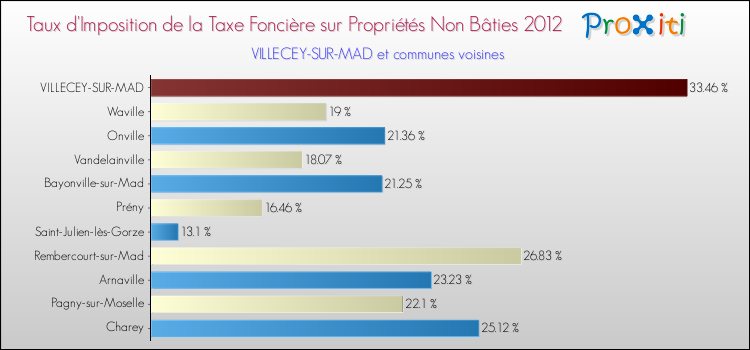 Taux d'imposition de la taxe foncière sur les immeubles et terrains non batis 2012 pour VILLECEY-SUR-MAD et les communes proches Comparaison des taux d'imposition de la taxe foncière sur les immeubles et terrains non batis 2012 pour VILLECEY-SUR-MAD et les communes voisines