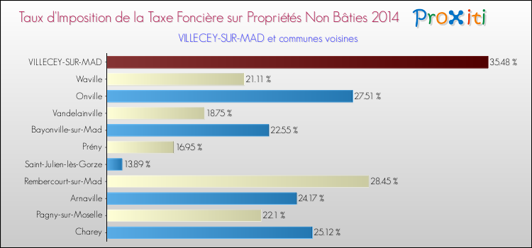 Taux d'imposition de la taxe foncière sur les immeubles et terrains non batis 2014 pour VILLECEY-SUR-MAD et les communes proches Comparaison des taux d'imposition de la taxe foncière sur les immeubles et terrains non batis 2014 pour VILLECEY-SUR-MAD et les communes voisines