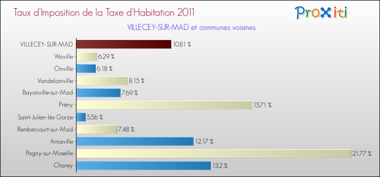 Taux d'imposition de la taxe d'habitation 2011 pour VILLECEY-SUR-MAD et les communes proches Comparaison des taux d'imposition de la taxe d'habitation 2011 pour VILLECEY-SUR-MAD et les communes voisines