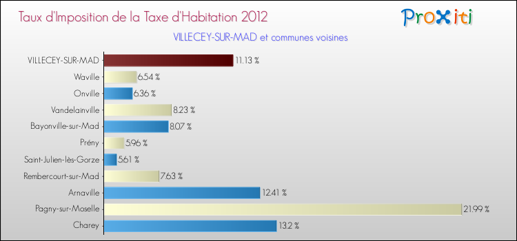 Taux d'imposition de la taxe d'habitation 2012 pour VILLECEY-SUR-MAD et les communes proches Comparaison des taux d'imposition de la taxe d'habitation 2012 pour VILLECEY-SUR-MAD et les communes voisines