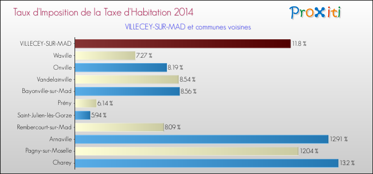 Taux d'imposition de la taxe d'habitation 2014 pour VILLECEY-SUR-MAD et les communes proches Comparaison des taux d'imposition de la taxe d'habitation 2014 pour VILLECEY-SUR-MAD et les communes voisines