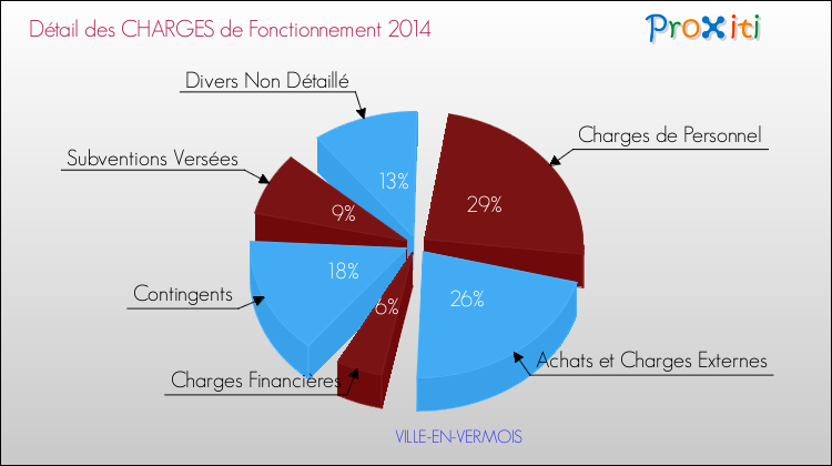 Décomposition des Charges de Fonctionnement 2014 de la commune de VILLE-EN-VERMOIS Charges de Fonctionnement 2014 pour la commune de VILLE-EN-VERMOIS