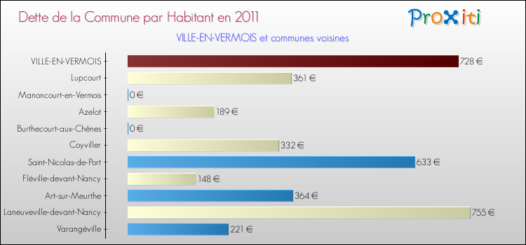 Dette par habitant de la commune en 2011 pour VILLE-EN-VERMOIS et les communes proches Comparaison de la dette par habitant de la commune en 2011 pour VILLE-EN-VERMOIS et les communes voisines