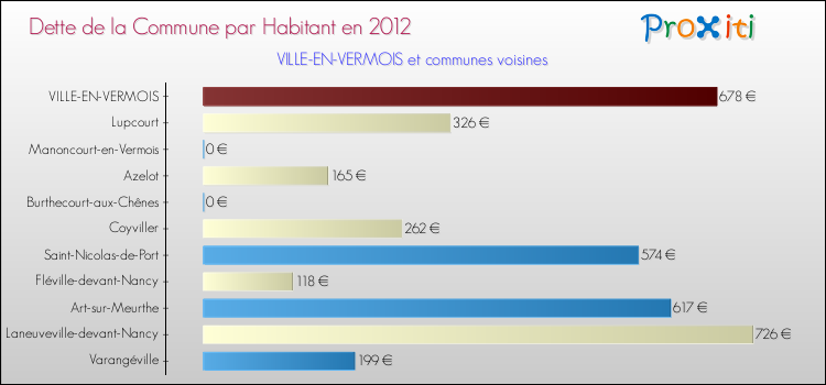 Dette par habitant de la commune en 2012 pour VILLE-EN-VERMOIS et les communes proches Comparaison de la dette par habitant de la commune en 2012 pour VILLE-EN-VERMOIS et les communes voisines