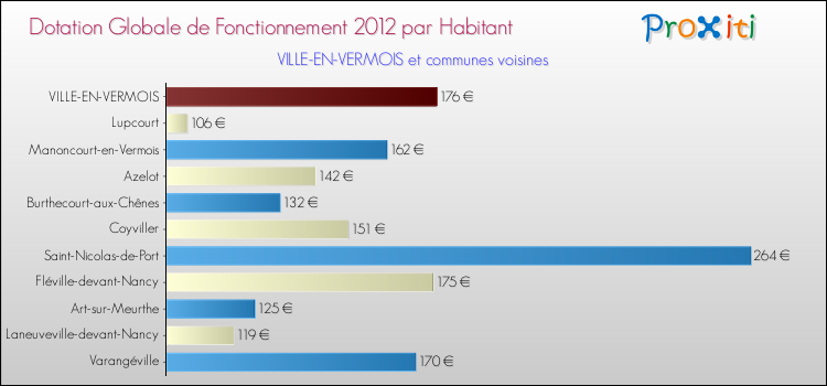 Montant des dotations globales de fonctionnement DGF par Habitant pour VILLE-EN-VERMOIS et les communes proches Comparaison des des dotations globales de fonctionnement DGF par habitant pour VILLE-EN-VERMOIS et les communes voisines