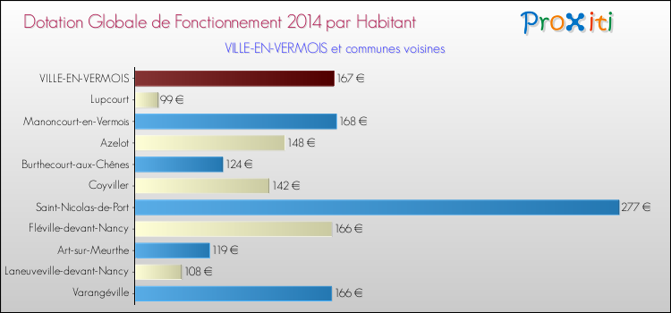 Montant des dotations globales de fonctionnement DGF par Habitant pour VILLE-EN-VERMOIS et les communes proches en 2014. Comparaison des des dotations globales de fonctionnement DGF par habitant pour VILLE-EN-VERMOIS et les communes voisines en 2014.