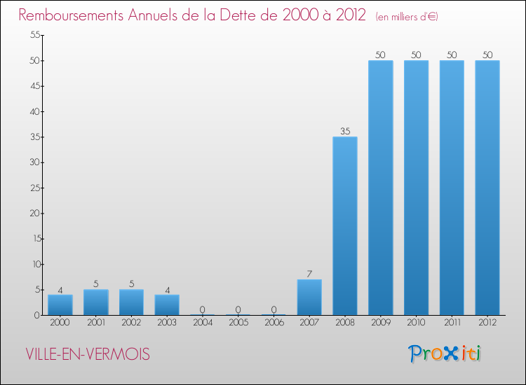 Evolution de l'annuité de la dette pour la commune de VILLE-EN-VERMOIS de 2000 à 2012 Annuités de la dette pour VILLE-EN-VERMOIS de 2000 à 2012