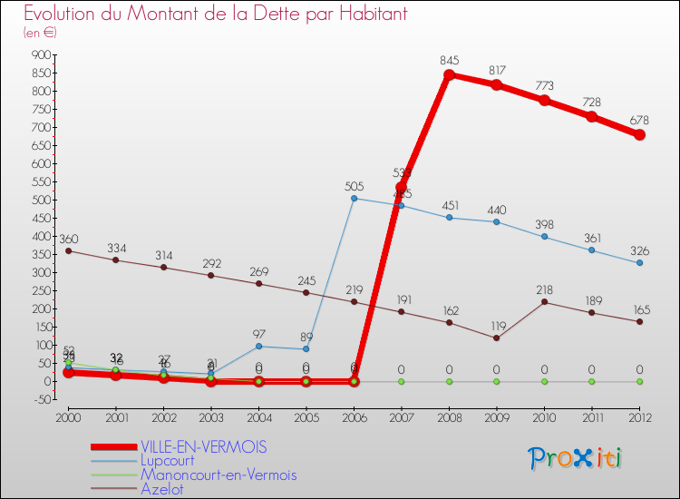 Evolution de la dette par habitant pour la commune de VILLE-EN-VERMOIS et les communes proches de 2000 à 2012 Comparaison de la dette par habitant pour VILLE-EN-VERMOIS et les communes voisines de 2000 à 2012