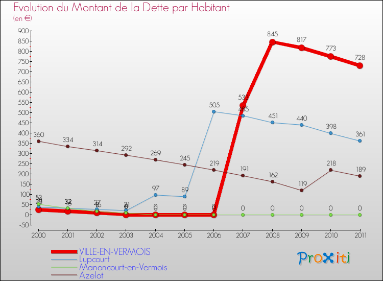 Evolution de la dette par habitant pour la commune de VILLE-EN-VERMOIS et les communes proches Comparaison de la dette par habitant pour VILLE-EN-VERMOIS et les communes voisines