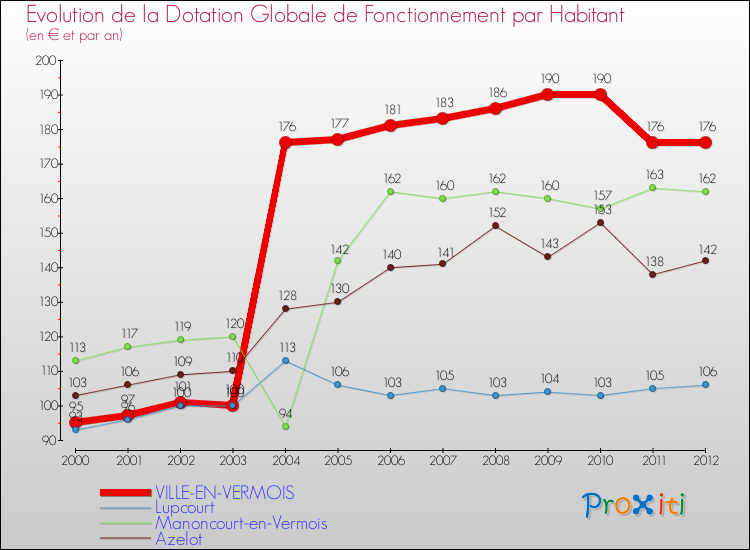Evolution et montant de la dotation globale de fonctionnement par Habitant pour VILLE-EN-VERMOIS et les communes proches Comparaison des dotations globales de fonctionnement par habitant pour VILLE-EN-VERMOIS et les communes voisines