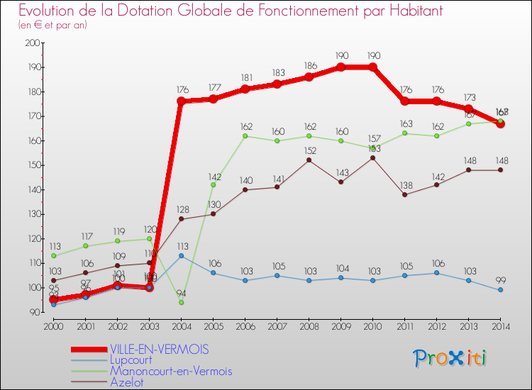 Evolution et montant de la dotation globale de fonctionnement par Habitant pour VILLE-EN-VERMOIS et les communes proches de 2000 à 2014. Comparaison des dotations globales de fonctionnement par habitant pour VILLE-EN-VERMOIS et les communes voisines de 2000 à 2014.