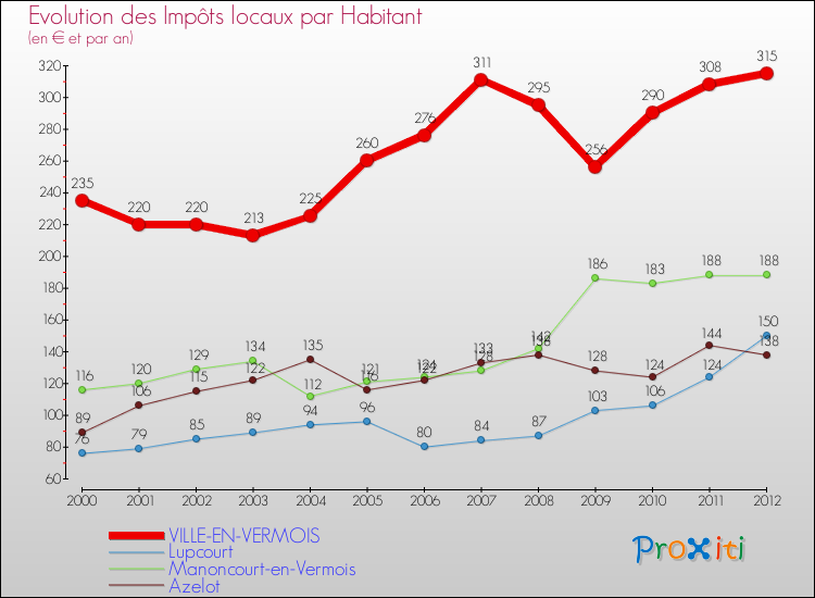 Evolution et montant des impôts locaux par Habitant pour VILLE-EN-VERMOIS et les communes proches Comparaison des impôts locaux par habitant pour VILLE-EN-VERMOIS et les communes voisines