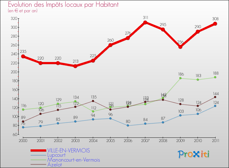 Evolution et montant des impôts locaux par Habitant pour VILLE-EN-VERMOIS et les communes proches Comparaison des impôts locaux par habitant pour VILLE-EN-VERMOIS et les communes voisines
