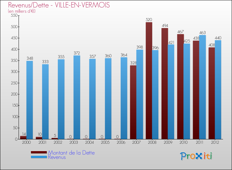 Evolution comparée de la dette et des revenus pour la commune de VILLE-EN-VERMOIS de 2000 à 2012 Comparaison de la dette et des revenus pour VILLE-EN-VERMOIS de 2000 à 2012