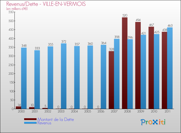 Evolution comparée de la dette et des revenus pour la commune de VILLE-EN-VERMOIS de 2000 à 2011 Comparaison de la dette et des revenus pour VILLE-EN-VERMOIS de 2000 à 2011