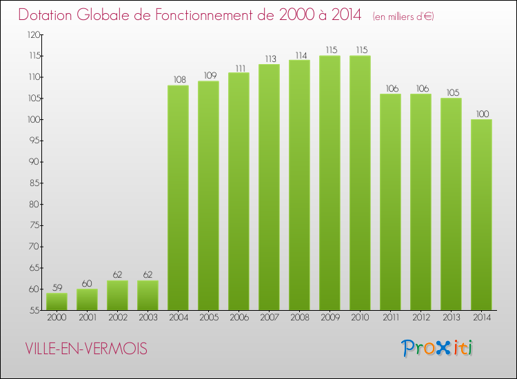 Evolution du montant de la Dotation Globale de Fonctionnement pour la commune de VILLE-EN-VERMOIS de 2000 à 2014 Evolution du montant de la Dotation Globale de Fonctionnement pour VILLE-EN-VERMOIS de 2000 à 2014