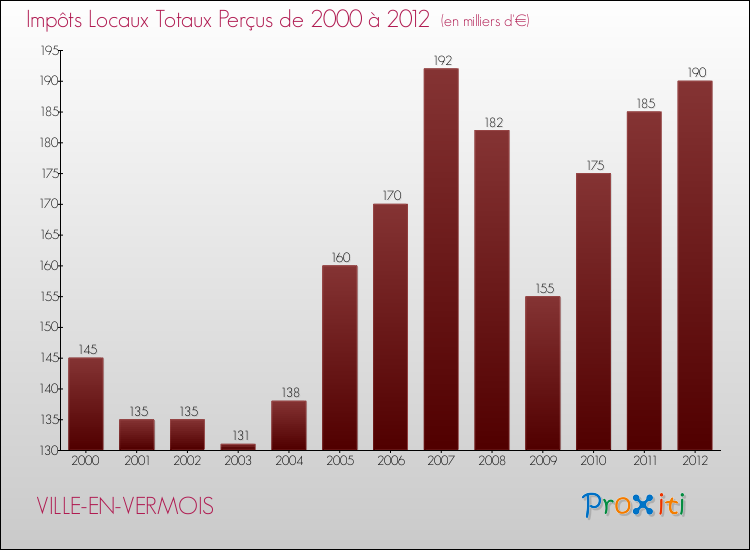 Evolution des Impôts Locaux pour la commune de VILLE-EN-VERMOIS de 2000 à 2012 Evolution des Impôts Locaux pour VILLE-EN-VERMOIS de 2000 à 2012