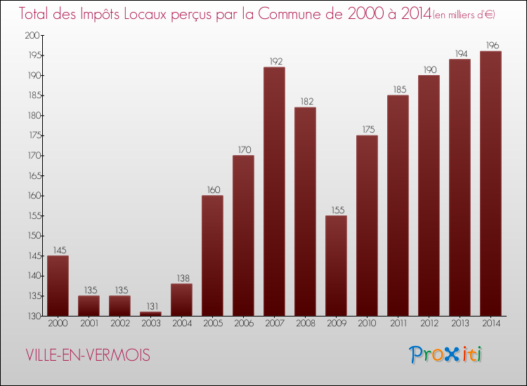 Evolution des Impôts Locaux pour la commune de VILLE-EN-VERMOIS de 2000 à 2014 Evolution des Impôts Locaux pour VILLE-EN-VERMOIS de 2000 à 2014