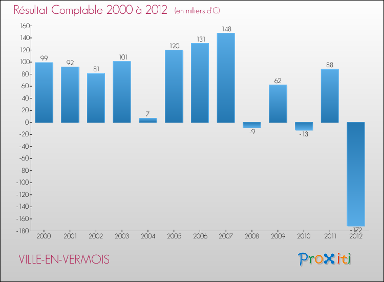 Evolution du résultat comptable pour la commune de VILLE-EN-VERMOIS de 2000 à 2012 Evolution du résultat comptable pour VILLE-EN-VERMOIS de 2000 à 2012