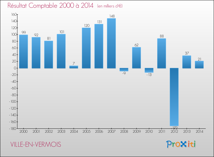 Evolution du résultat comptable pour la commune de VILLE-EN-VERMOIS de 2000 à 2014 Evolution du résultat comptable pour VILLE-EN-VERMOIS de 2000 à 2014