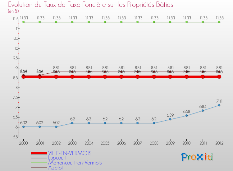 Evolution du taux de la taxe foncière sur le bati pour VILLE-EN-VERMOIS et les communes proches de 2000 à 2012 Comparaison des taux de taxe foncière sur le bati pour VILLE-EN-VERMOIS et les communes voisines de 2000 à 2012