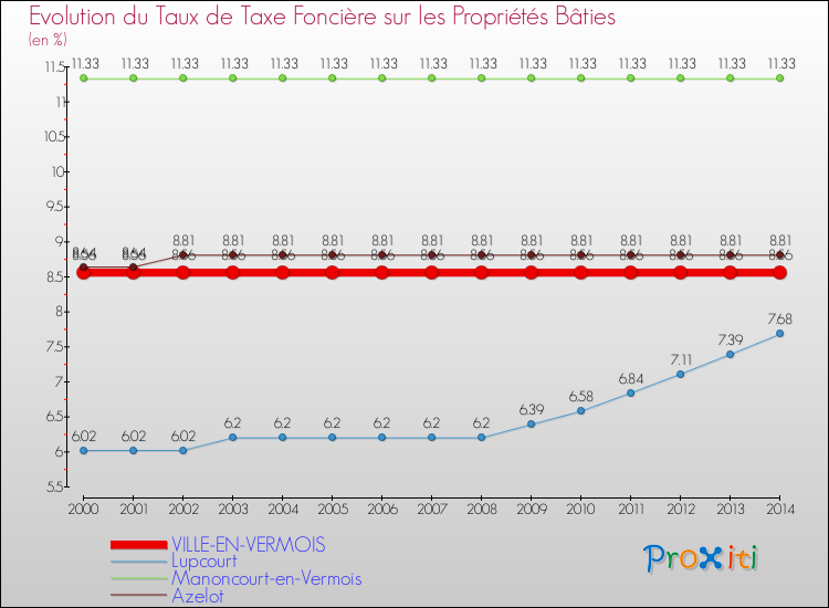 Evolution du taux de la taxe foncière sur le bati pour VILLE-EN-VERMOIS et les communes proches de 2000 à 2014 Comparaison des taux de taxe foncière sur le bati pour VILLE-EN-VERMOIS et les communes voisines de 2000 à 2014