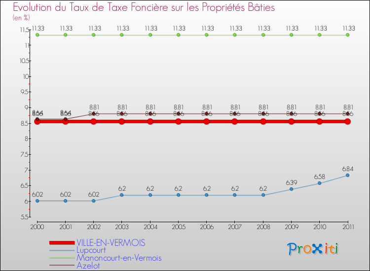 Evolution du taux de la taxe foncière sur le bati pour VILLE-EN-VERMOIS et les communes proches Comparaison des taux de taxe foncière sur le bati pour VILLE-EN-VERMOIS et les communes voisines