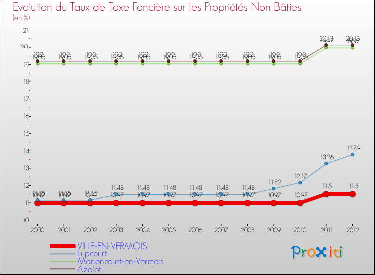Evolution du taux de la taxe foncière sur les immeubles et terrains non batis pour VILLE-EN-VERMOIS et les communes proches de 2000 à 2012 Comparaison des taux de la taxe foncière sur les immeubles et terrains non batis pour VILLE-EN-VERMOIS et les communes voisines de 2000 à 2012