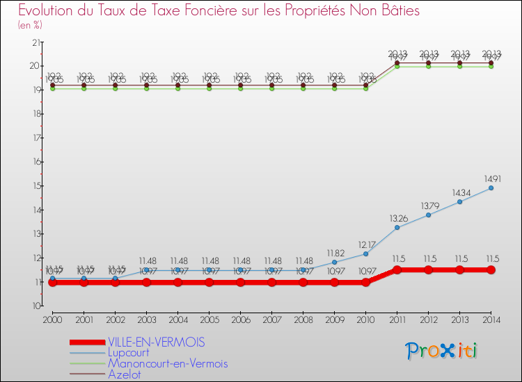 Evolution du taux de la taxe foncière sur les immeubles et terrains non batis pour VILLE-EN-VERMOIS et les communes proches de 2000 à 2014 Comparaison des taux de la taxe foncière sur les immeubles et terrains non batis pour VILLE-EN-VERMOIS et les communes voisines de 2000 à 2014