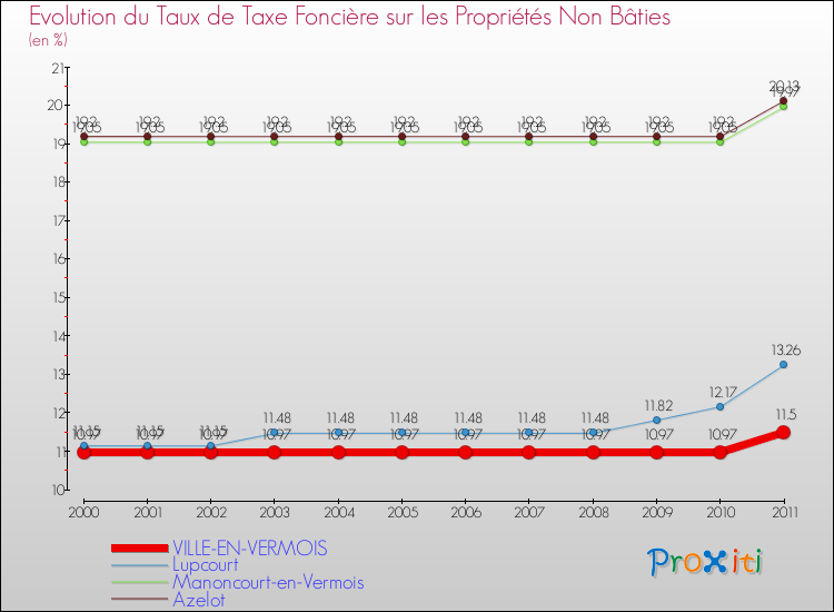 Evolution du taux de la taxe foncière sur les immeubles et terrains non batis pour VILLE-EN-VERMOIS et les communes proches Comparaison des taux de la taxe foncière sur les immeubles et terrains non batis pour VILLE-EN-VERMOIS et les communes voisines