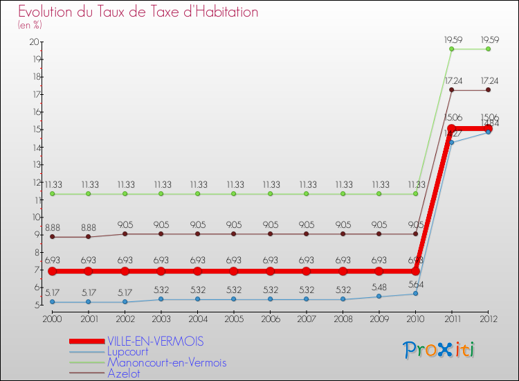 Evolution du taux de la taxe d'habitation pour VILLE-EN-VERMOIS et les communes proches Comparaison des taux de la taxe d'habitation pour VILLE-EN-VERMOIS et les communes voisines