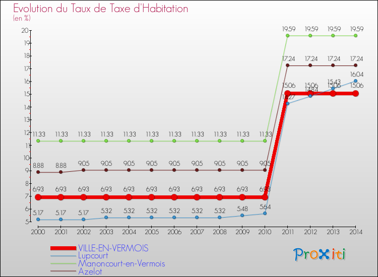 Evolution du taux de la taxe d'habitation pour VILLE-EN-VERMOIS et les communes proches de 2000 à 2014 Comparaison des taux de la taxe d'habitation pour VILLE-EN-VERMOIS et les communes voisines de 2000 à 2014