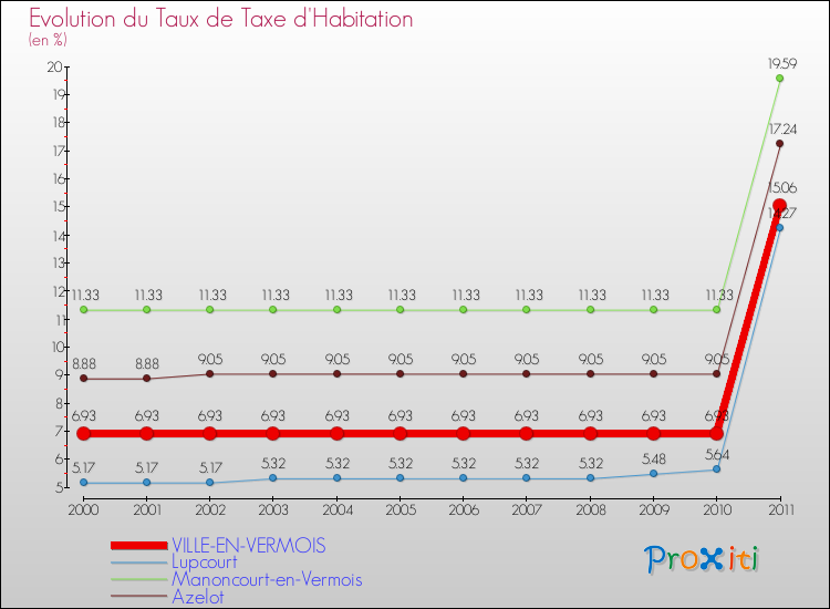 Evolution du taux de la taxe d'habitation pour VILLE-EN-VERMOIS et les communes proches Comparaison des taux de la taxe d'habitation pour VILLE-EN-VERMOIS et les communes voisines
