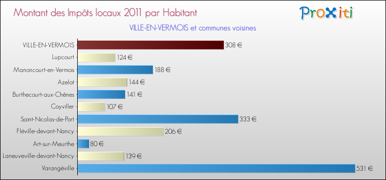 Montant des impôts locaux par Habitant pour VILLE-EN-VERMOIS et les communes proches Comparaison des impôts locaux par habitant pour VILLE-EN-VERMOIS et les communes voisines