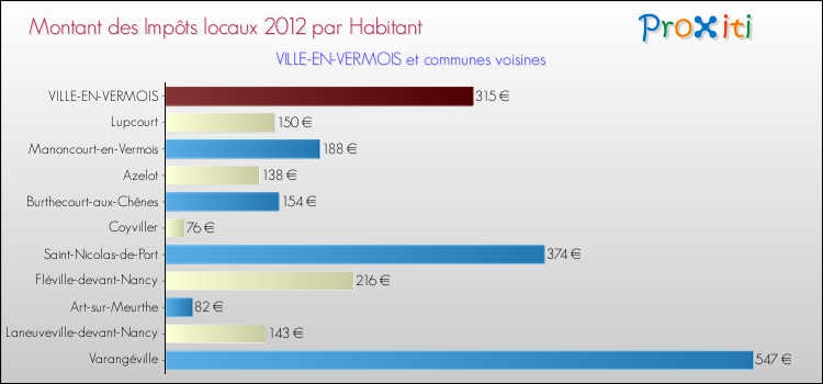 Montant des impôts locaux par Habitant pour VILLE-EN-VERMOIS et les communes proches Comparaison des impôts locaux par habitant pour VILLE-EN-VERMOIS et les communes voisines