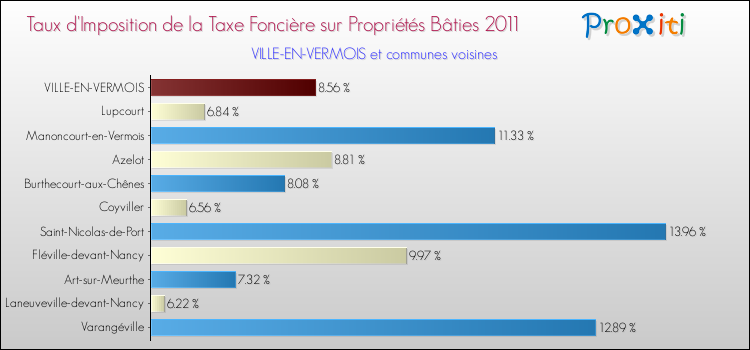Taux d'imposition de la taxe foncière sur le bati 2011 pour VILLE-EN-VERMOIS et les communes proches Comparaison des taux d'imposition de la taxe foncière sur le bati 2011 pour VILLE-EN-VERMOIS et les communes voisines