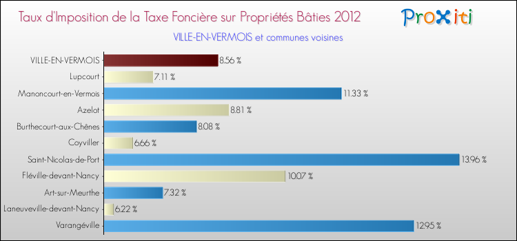 Taux d'imposition de la taxe foncière sur le bati 2012 pour VILLE-EN-VERMOIS et les communes proches Comparaison des taux d'imposition de la taxe foncière sur le bati 2012 pour VILLE-EN-VERMOIS et les communes voisines