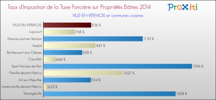 Taux d'imposition de la taxe foncière sur le bati 2014 pour VILLE-EN-VERMOIS et les communes proches Comparaison des taux d'imposition de la taxe foncière sur le bati 2014 pour VILLE-EN-VERMOIS et les communes voisines