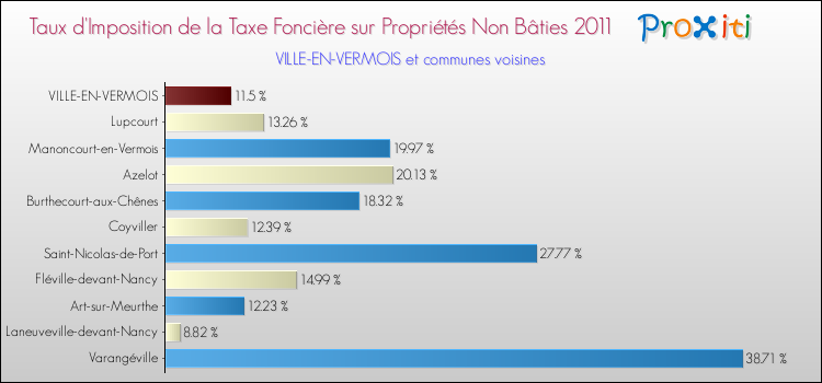 Taux d'imposition de la taxe foncière sur les immeubles et terrains non batis 2011 pour VILLE-EN-VERMOIS et les communes proches Comparaison des taux d'imposition de la taxe foncière sur les immeubles et terrains non batis 2011 pour VILLE-EN-VERMOIS et les communes voisines