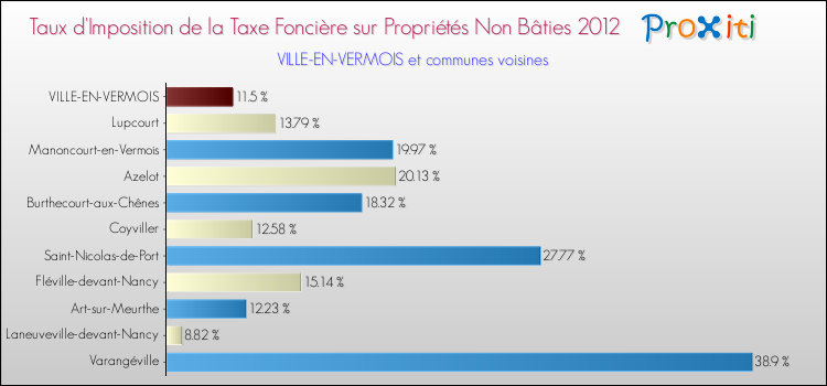 Taux d'imposition de la taxe foncière sur les immeubles et terrains non batis 2012 pour VILLE-EN-VERMOIS et les communes proches Comparaison des taux d'imposition de la taxe foncière sur les immeubles et terrains non batis 2012 pour VILLE-EN-VERMOIS et les communes voisines