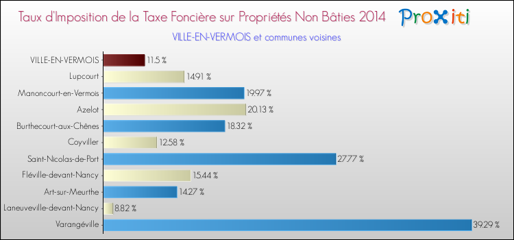 Taux d'imposition de la taxe foncière sur les immeubles et terrains non batis 2014 pour VILLE-EN-VERMOIS et les communes proches Comparaison des taux d'imposition de la taxe foncière sur les immeubles et terrains non batis 2014 pour VILLE-EN-VERMOIS et les communes voisines