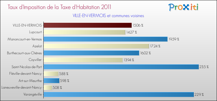 Taux d'imposition de la taxe d'habitation 2011 pour VILLE-EN-VERMOIS et les communes proches Comparaison des taux d'imposition de la taxe d'habitation 2011 pour VILLE-EN-VERMOIS et les communes voisines